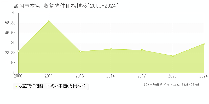 盛岡市本宮のアパート価格推移グラフ 