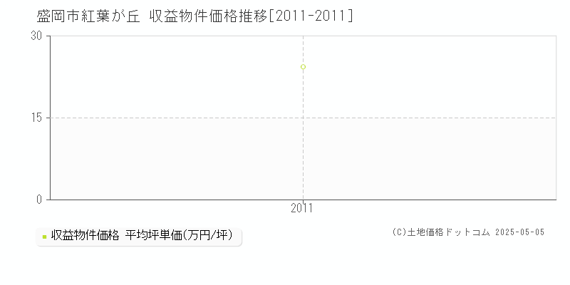 紅葉が丘(盛岡市)の収益物件価格推移グラフ(坪単価)[2011-2011年]