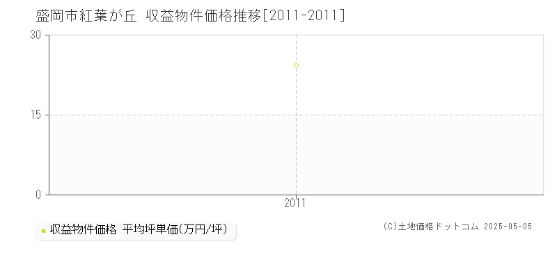 盛岡市紅葉が丘のアパート価格推移グラフ 