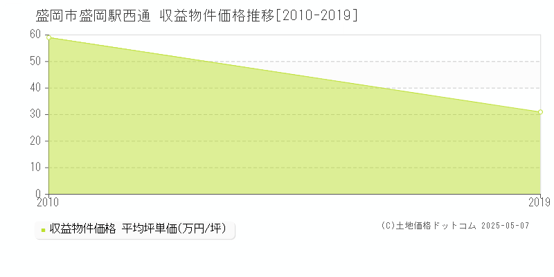 盛岡駅西通(盛岡市)の収益物件価格推移グラフ(坪単価)[2010-2019年]