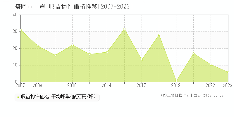 山岸(盛岡市)の収益物件価格推移グラフ(坪単価)[2007-2023年]