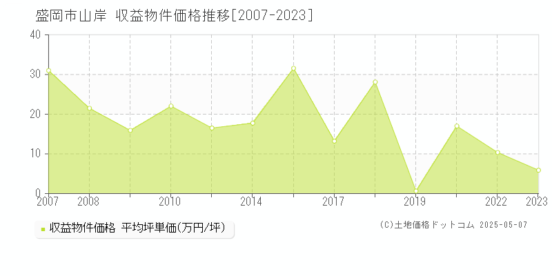 盛岡市山岸のアパート価格推移グラフ 