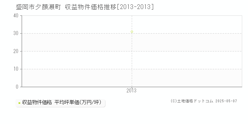 夕顔瀬町(盛岡市)の収益物件価格推移グラフ(坪単価)[2013-2013年]