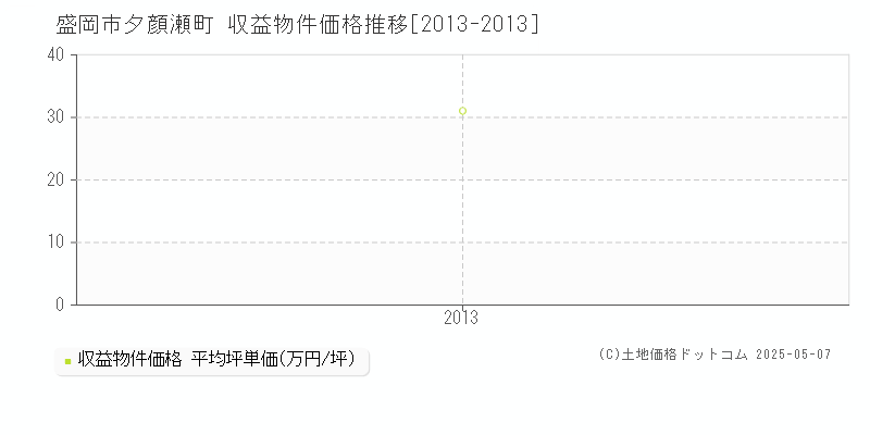 盛岡市夕顔瀬町のアパート価格推移グラフ 