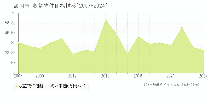 盛岡市(岩手県)の収益物件価格推移グラフ(坪単価)[2007-2024年]