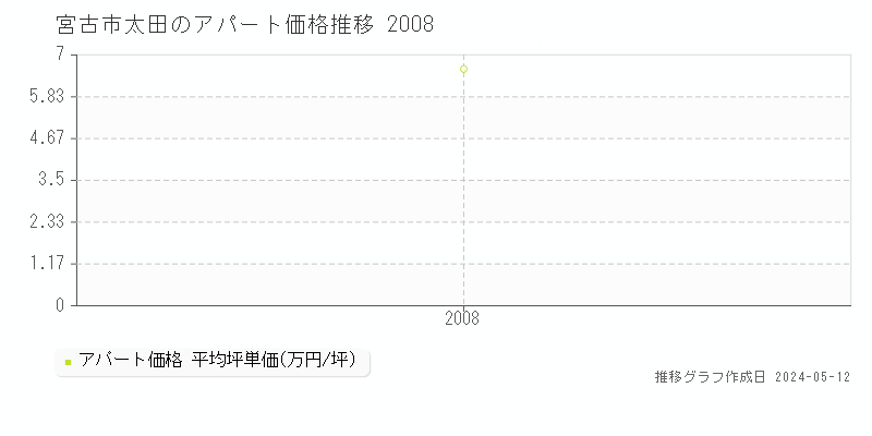 宮古市太田のアパート価格推移グラフ 