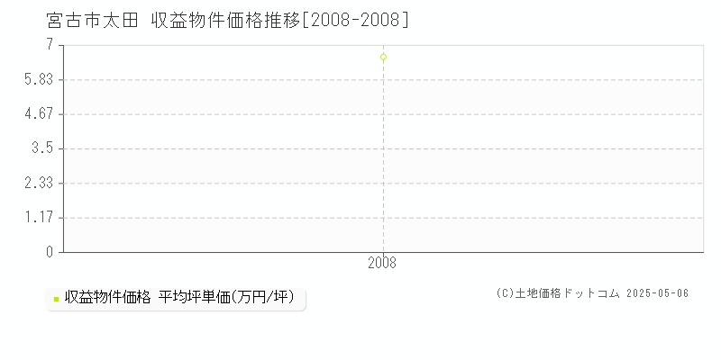 宮古市太田の収益物件取引事例推移グラフ 