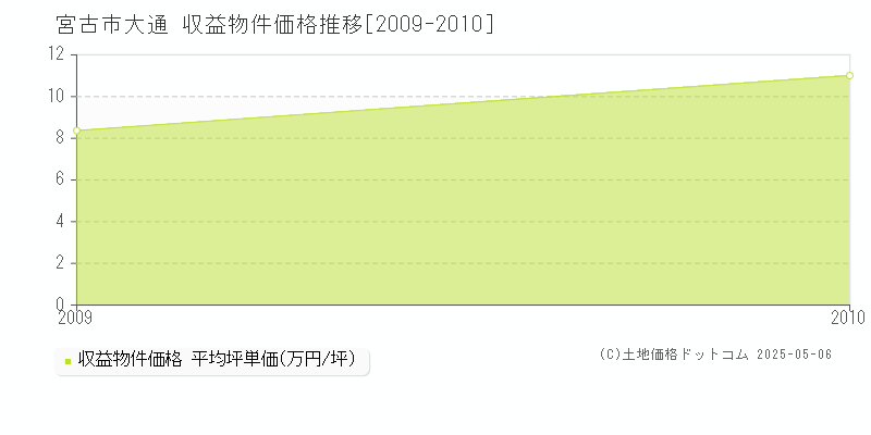 大通(宮古市)の収益物件価格推移グラフ(坪単価)[2009-2010年]