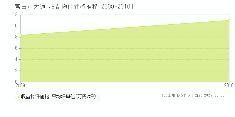 宮古市大通のアパート価格推移グラフ 