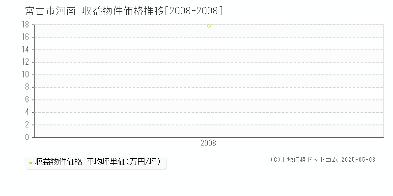 河南(宮古市)の収益物件価格推移グラフ(坪単価)[2008-2008年]