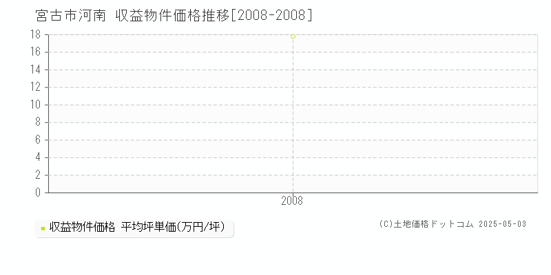 宮古市河南のアパート価格推移グラフ 