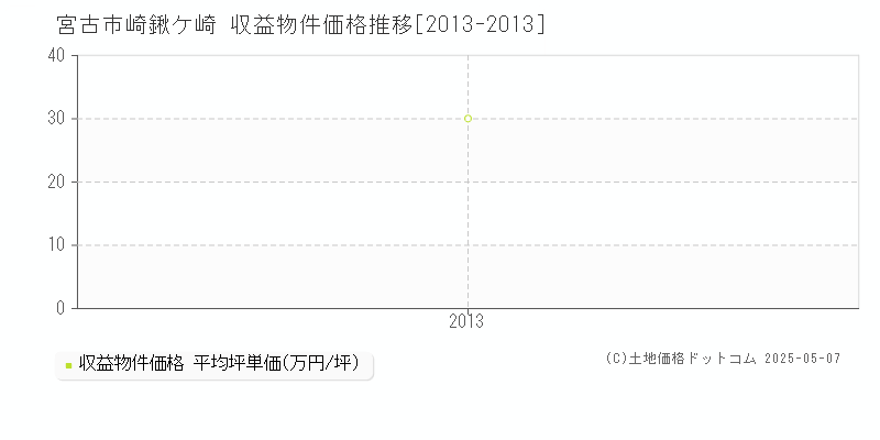 崎鍬ケ崎(宮古市)の収益物件価格推移グラフ(坪単価)[2013-2013年]