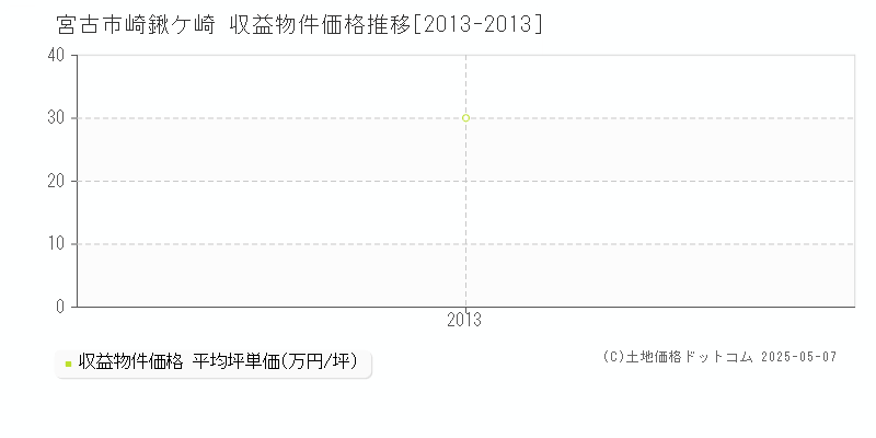 宮古市崎鍬ケ崎のアパート価格推移グラフ 