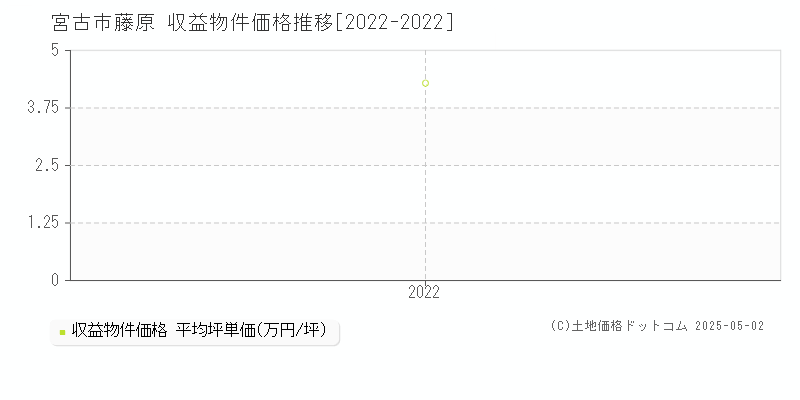 宮古市藤原のアパート価格推移グラフ 