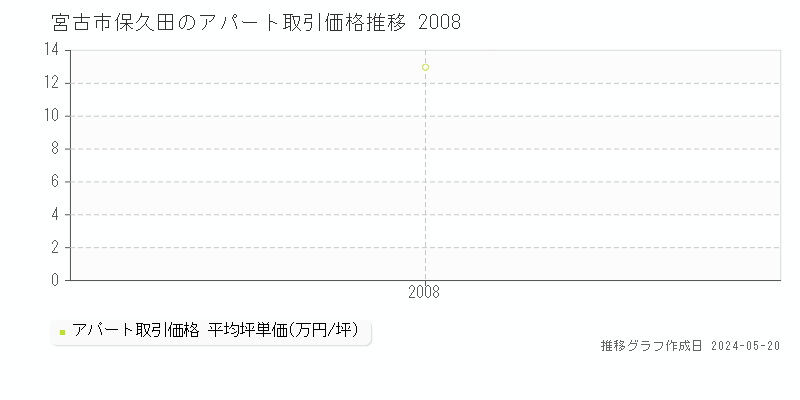 宮古市保久田のアパート価格推移グラフ 