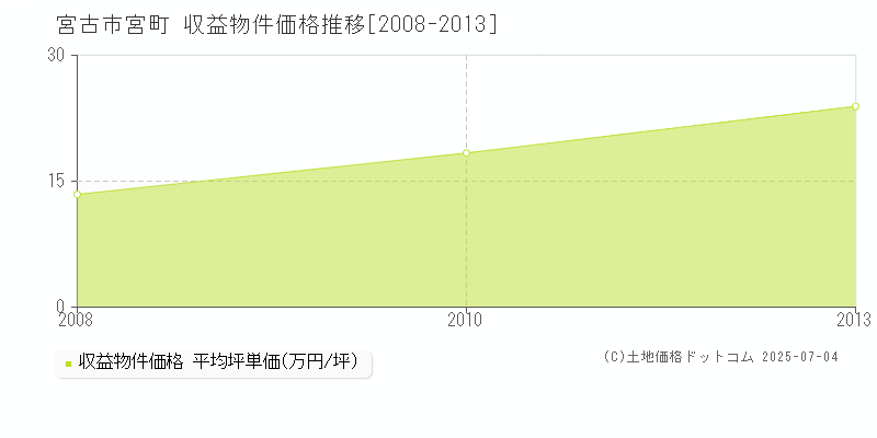 宮町(宮古市)の収益物件価格推移グラフ(坪単価)[2008-2013年]