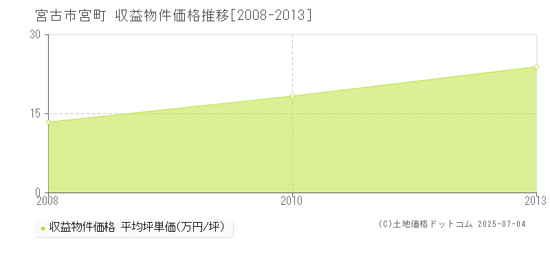 宮古市宮町のアパート価格推移グラフ 