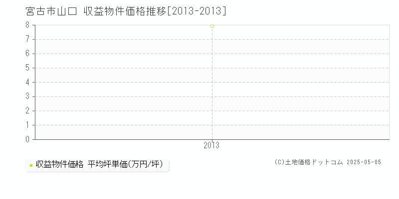 宮古市山口のアパート価格推移グラフ 