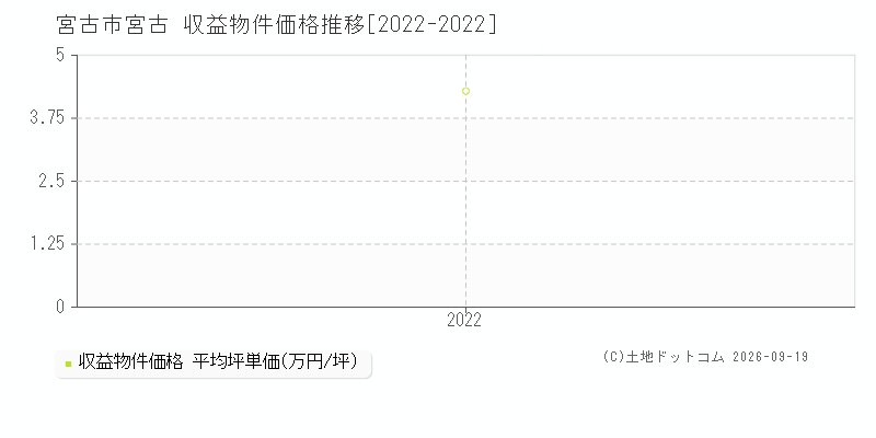 宮古市宮古の収益物件価格推移グラフ(坪単価)[2022-2022年]