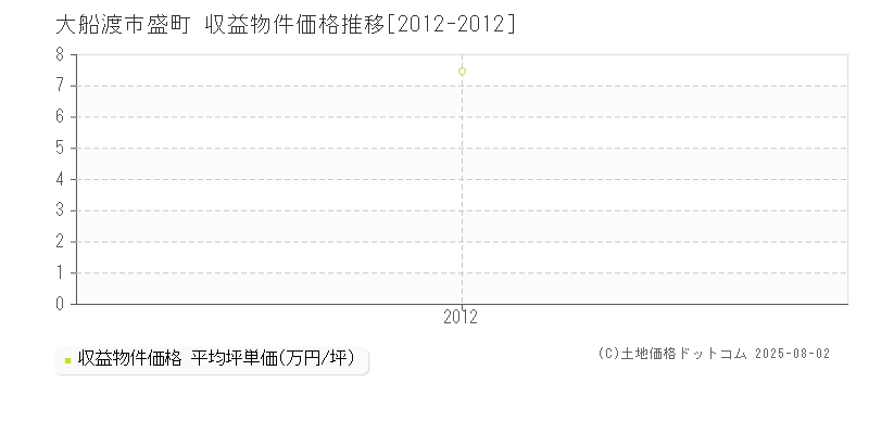 大船渡市盛町のアパート価格推移グラフ 