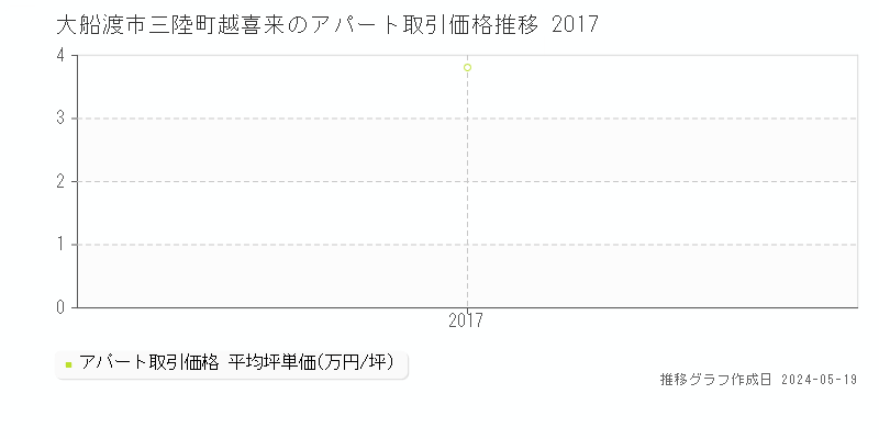 大船渡市三陸町越喜来のアパート価格推移グラフ 