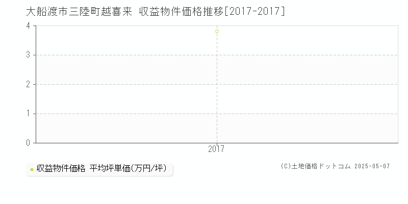三陸町越喜来(大船渡市)の収益物件価格推移グラフ(坪単価)[2017-2017年]