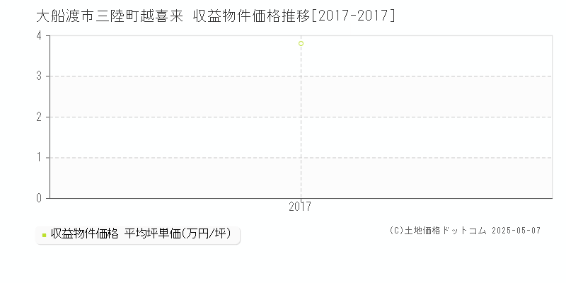 大船渡市三陸町越喜来のアパート価格推移グラフ 