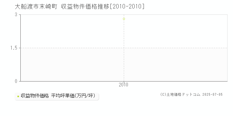 大船渡市末崎町のアパート価格推移グラフ 