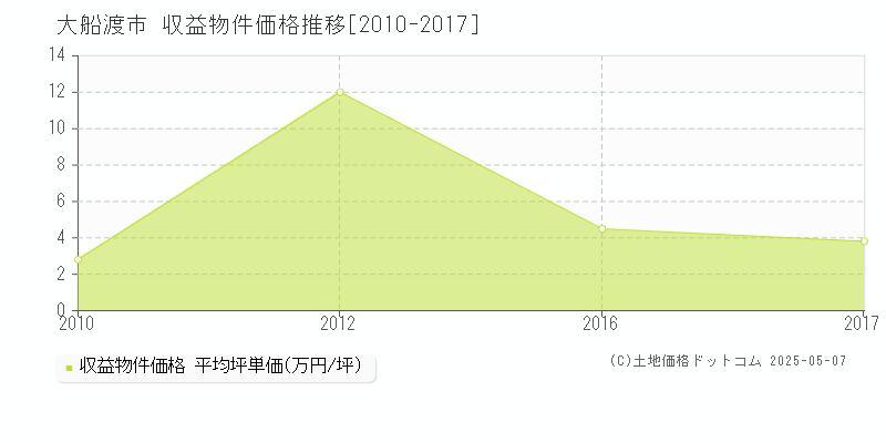 大船渡市(岩手県)の収益物件価格推移グラフ(坪単価)[2010-2017年]