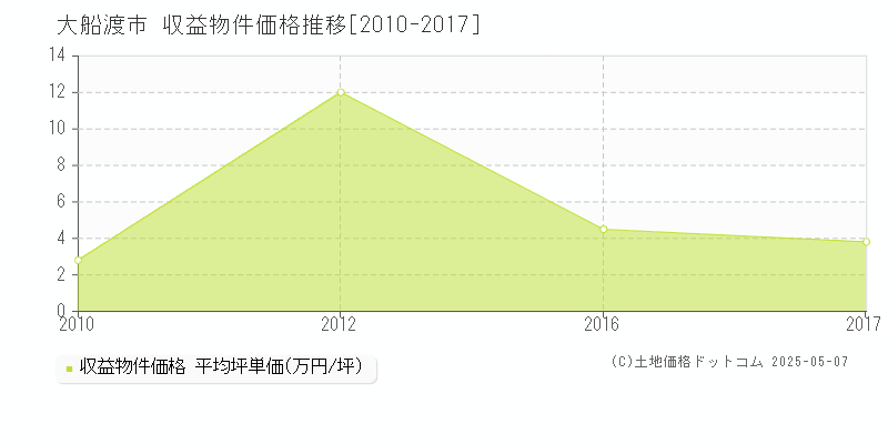 大船渡市の収益物件取引事例推移グラフ 