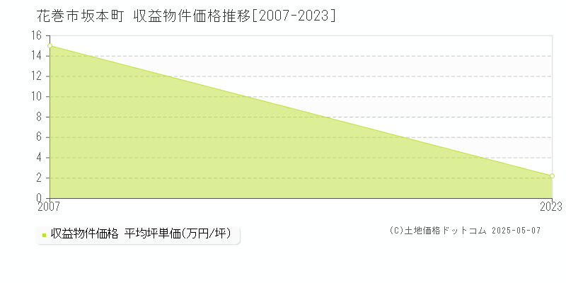 花巻市坂本町のアパート価格推移グラフ 