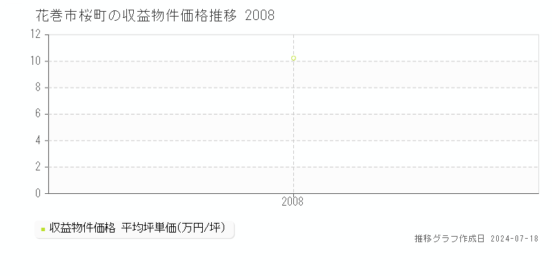花巻市桜町のアパート価格推移グラフ 