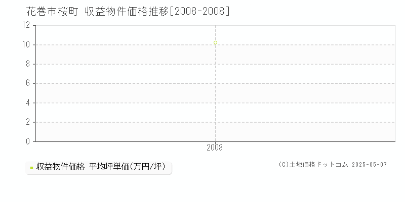 花巻市桜町のアパート価格推移グラフ 