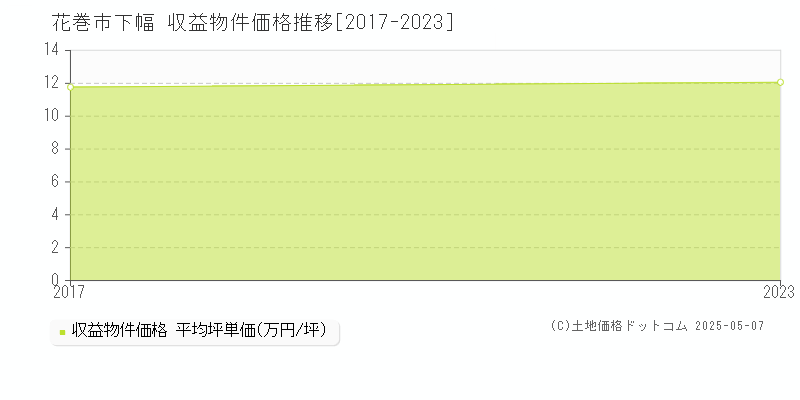 下幅(花巻市)の収益物件価格推移グラフ(坪単価)[2017-2023年]