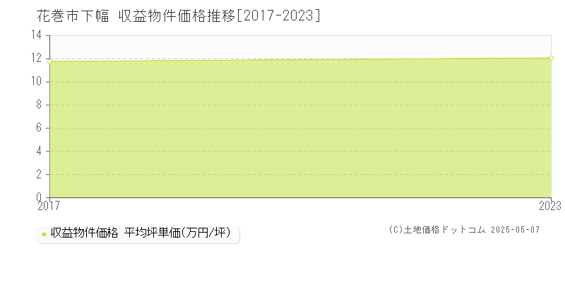 花巻市下幅のアパート価格推移グラフ 