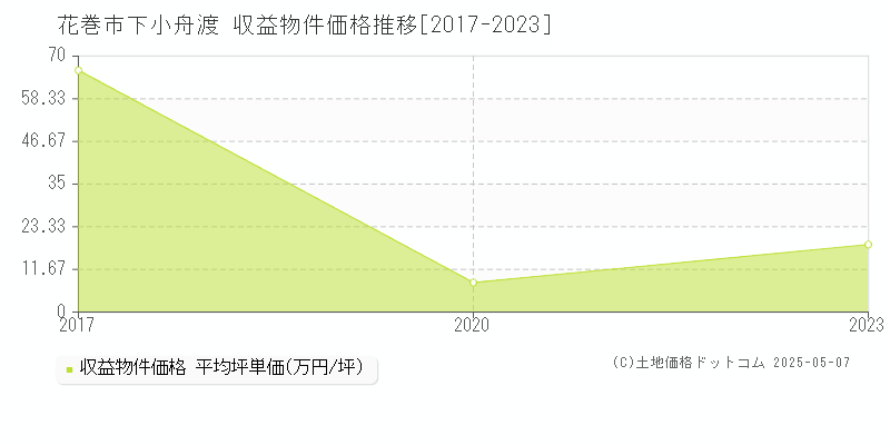 下小舟渡(花巻市)の収益物件価格推移グラフ(坪単価)[2017-2023年]