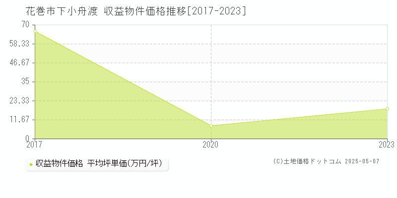 花巻市下小舟渡のアパート価格推移グラフ 