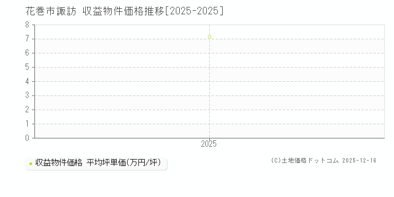 諏訪(花巻市)の収益物件価格推移グラフ(坪単価)[2025-2025年]