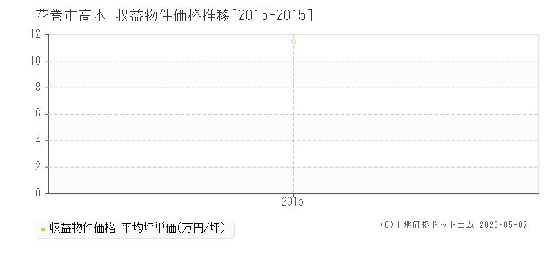 花巻市高木のアパート価格推移グラフ 