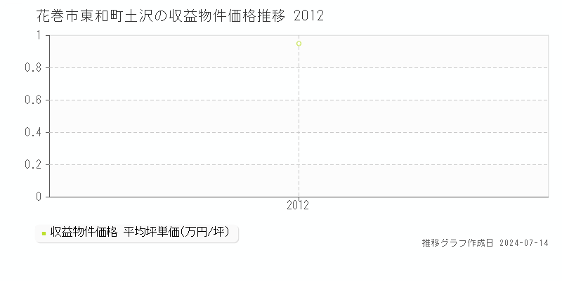 花巻市東和町土沢のアパート価格推移グラフ 