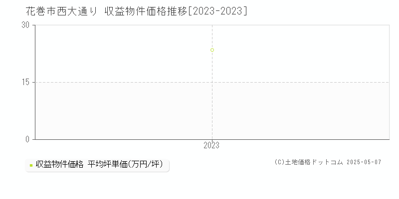 花巻市西大通りのアパート価格推移グラフ 