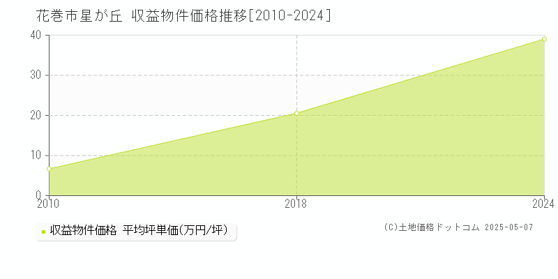 星が丘(花巻市)の収益物件価格推移グラフ(坪単価)[2010-2024年]