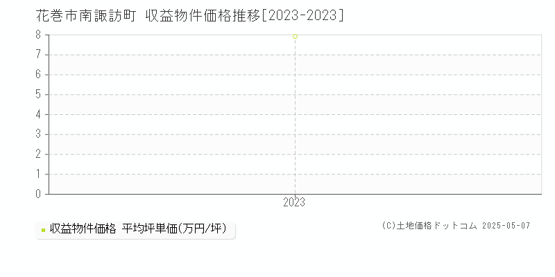 花巻市南諏訪町のアパート価格推移グラフ 