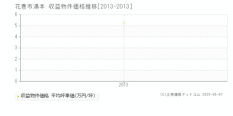 花巻市湯本のアパート取引事例推移グラフ 