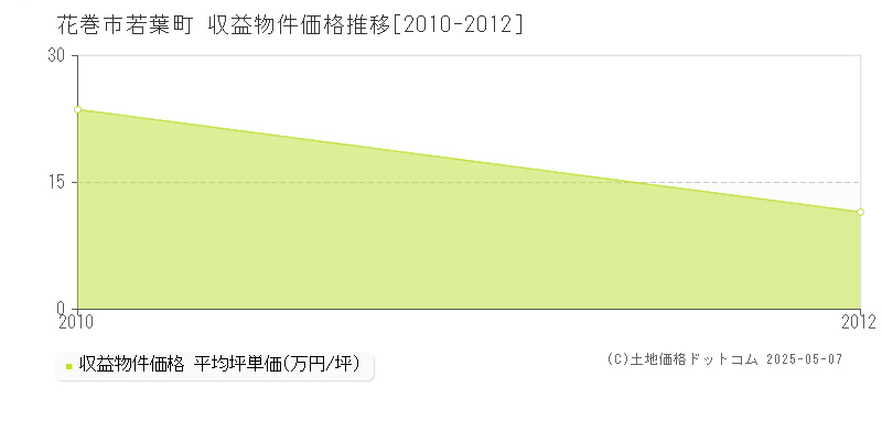 若葉町(花巻市)の収益物件価格推移グラフ(坪単価)[2010-2012年]
