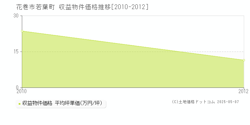 花巻市若葉町のアパート取引事例推移グラフ 