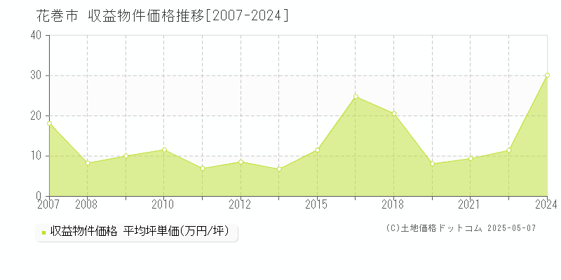 花巻市(岩手県)の収益物件価格推移グラフ(坪単価)[2007-2024年]