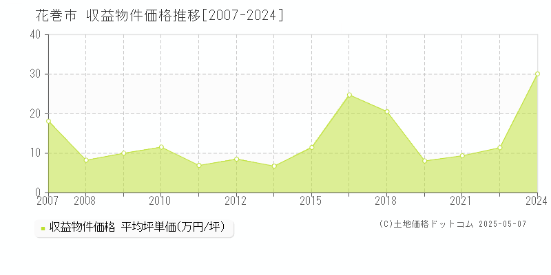 花巻市のアパート取引価格推移グラフ 