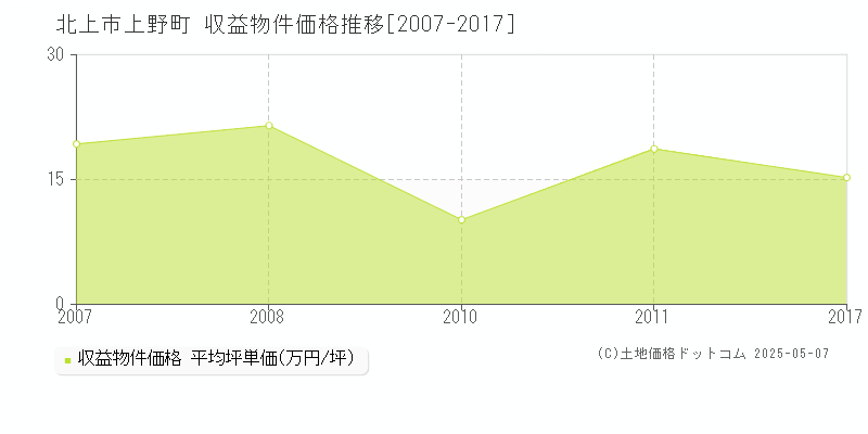 上野町(北上市)の収益物件価格推移グラフ(坪単価)[2007-2017年]