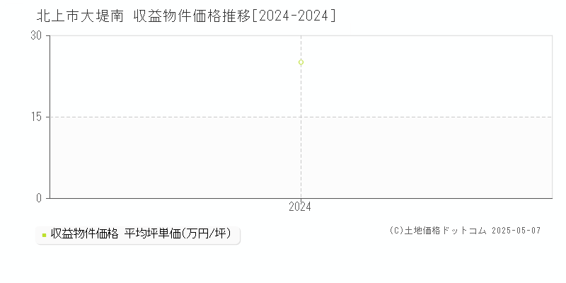大堤南(北上市)の収益物件価格推移グラフ(坪単価)[2024-2024年]